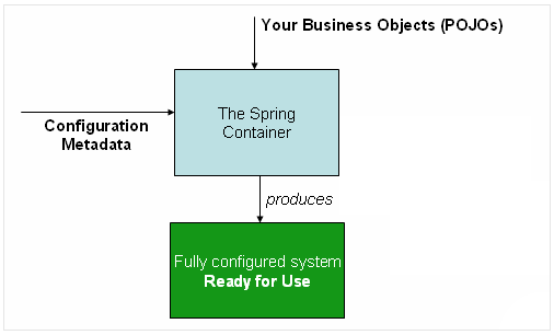 Spring Inversion of Control