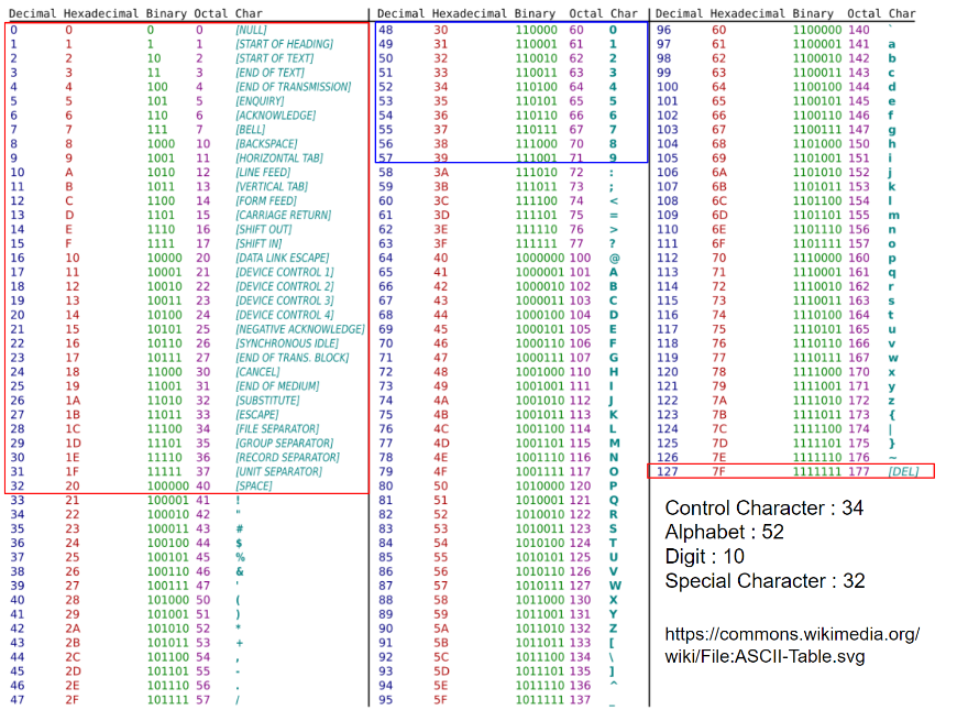 Codes for Characters