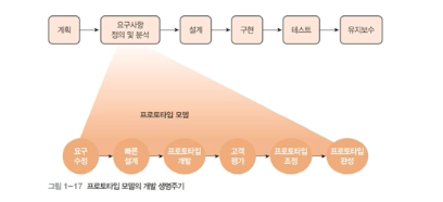 소프트웨어 개발 프로세스 - 1