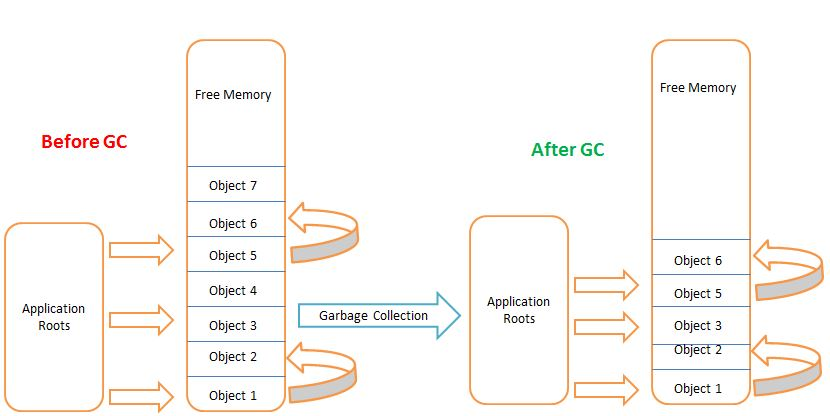  c Garbage Collection