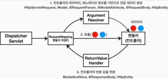 RequestMappingHandlerAdapter 동작방식(김영한 스프링 MVC 1편 中)