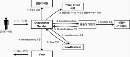 스프링 MVC 구조(김영한 스프링 MVC 1편 中)