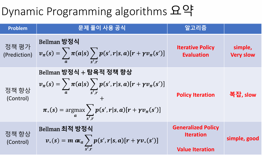 강화학습 (2) - Dynamic Programming