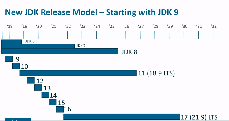 Java Lts Versions Support 자바 버전8, 11, 17