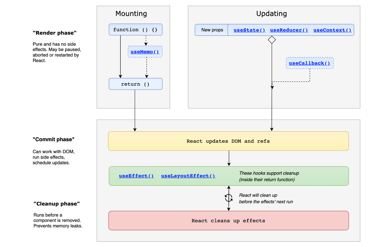 React Hooks Lifecycle Diagram