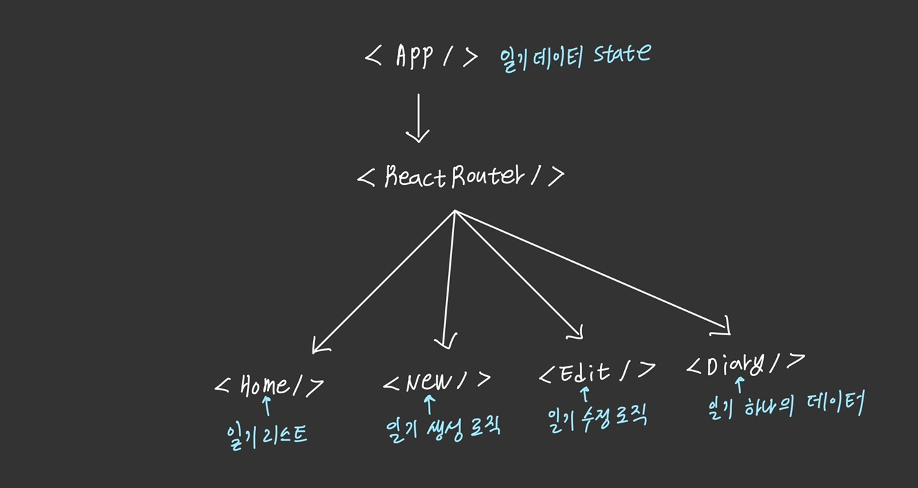 React Emotion Diary - 기초 공사2