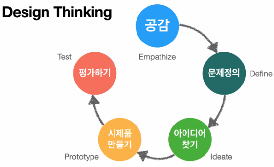 Design Thinking 절차