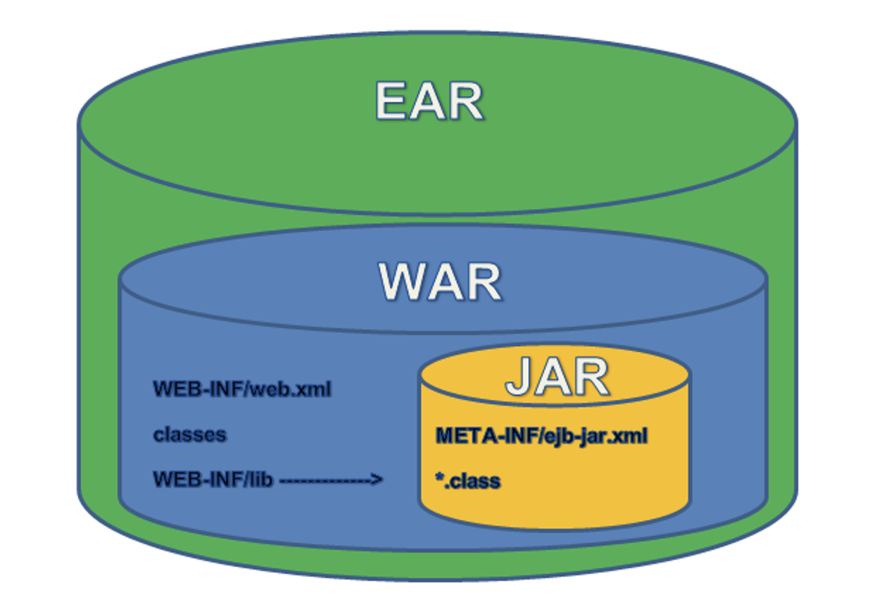 Java 프로젝트 구성 JDKJRE, JARWAR 이해하기