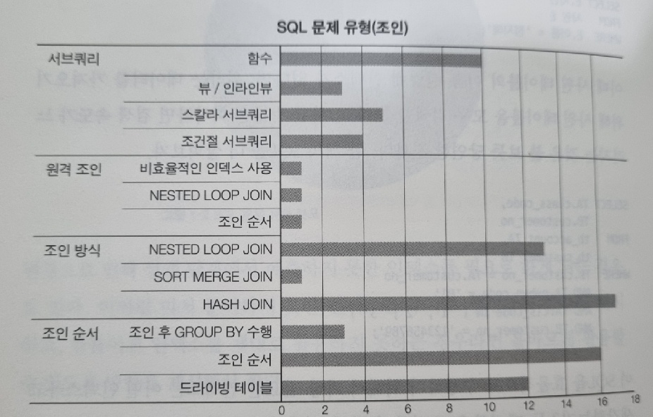 조인 관련 문제 유형의 세부항목