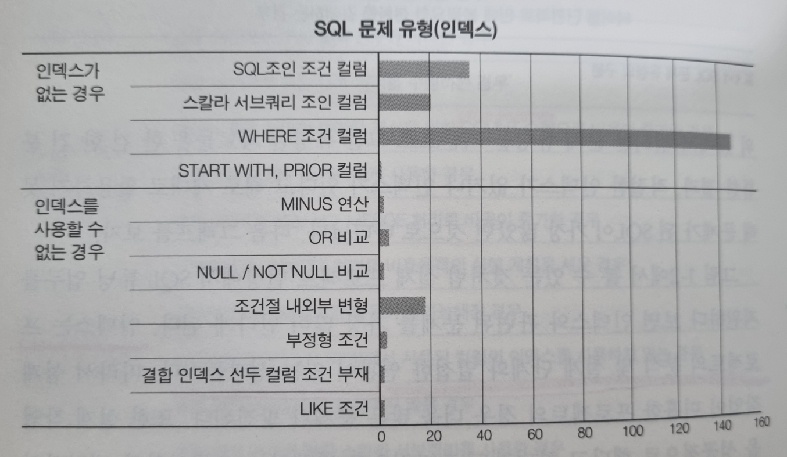 인덱스 관련 문제 유형의 세부항목