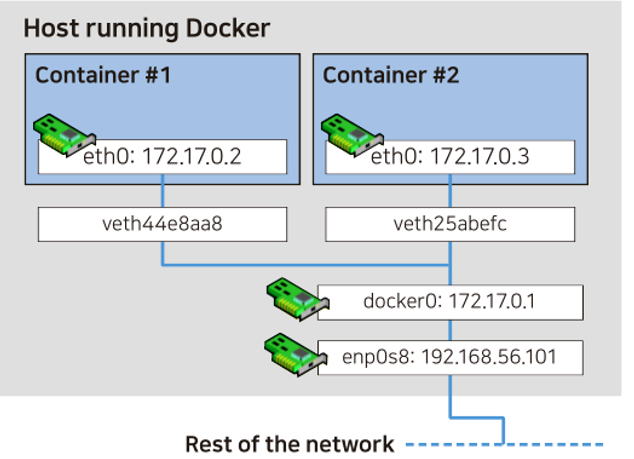 Docker Network