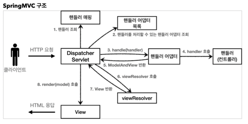 Spring Boot MVC 패턴