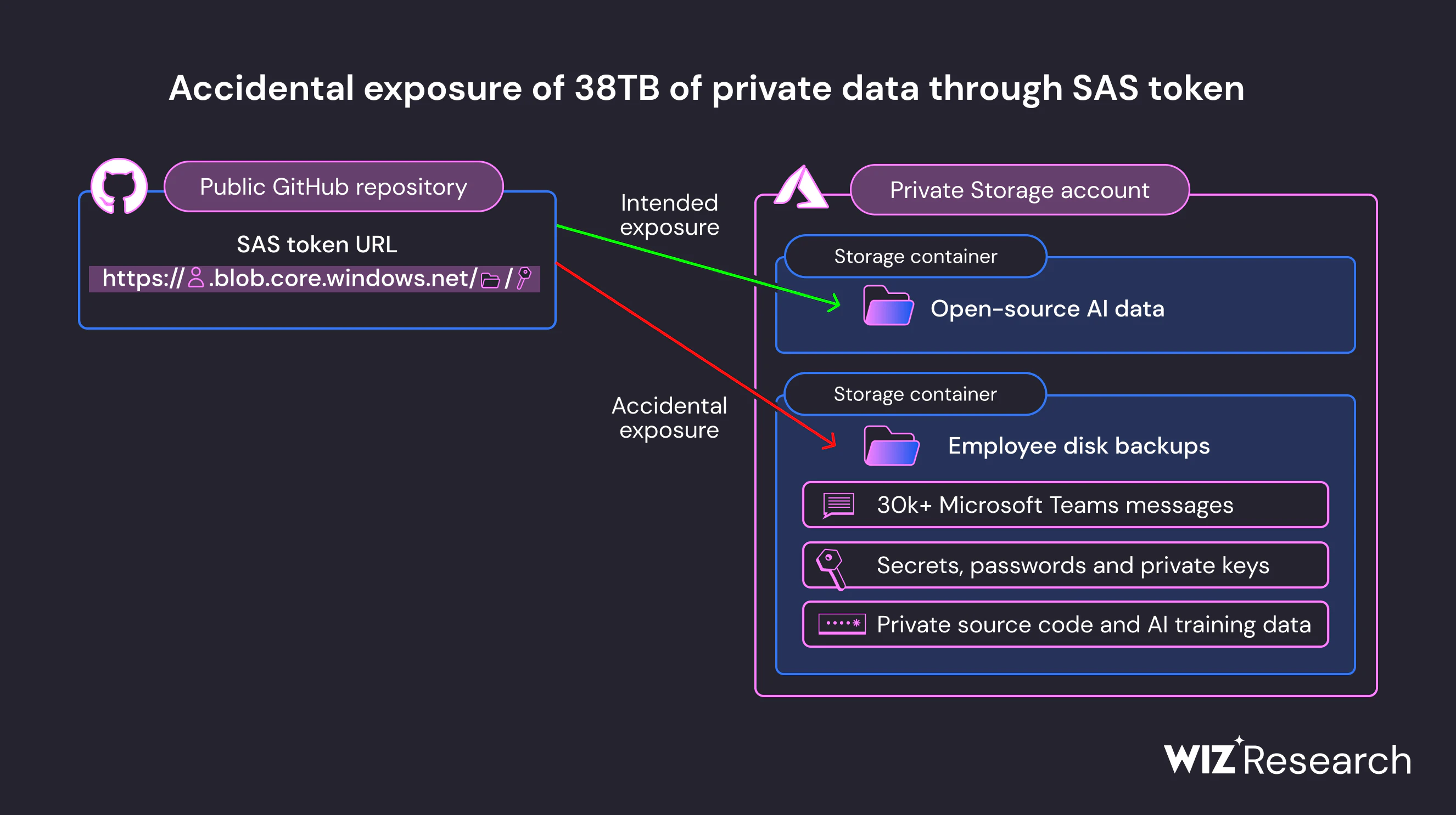 SAS Token 노출 흐름
