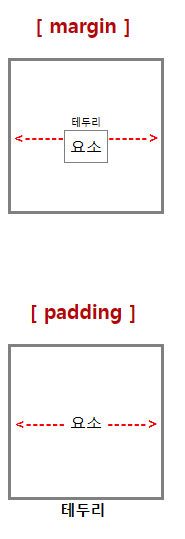 html margin & padding