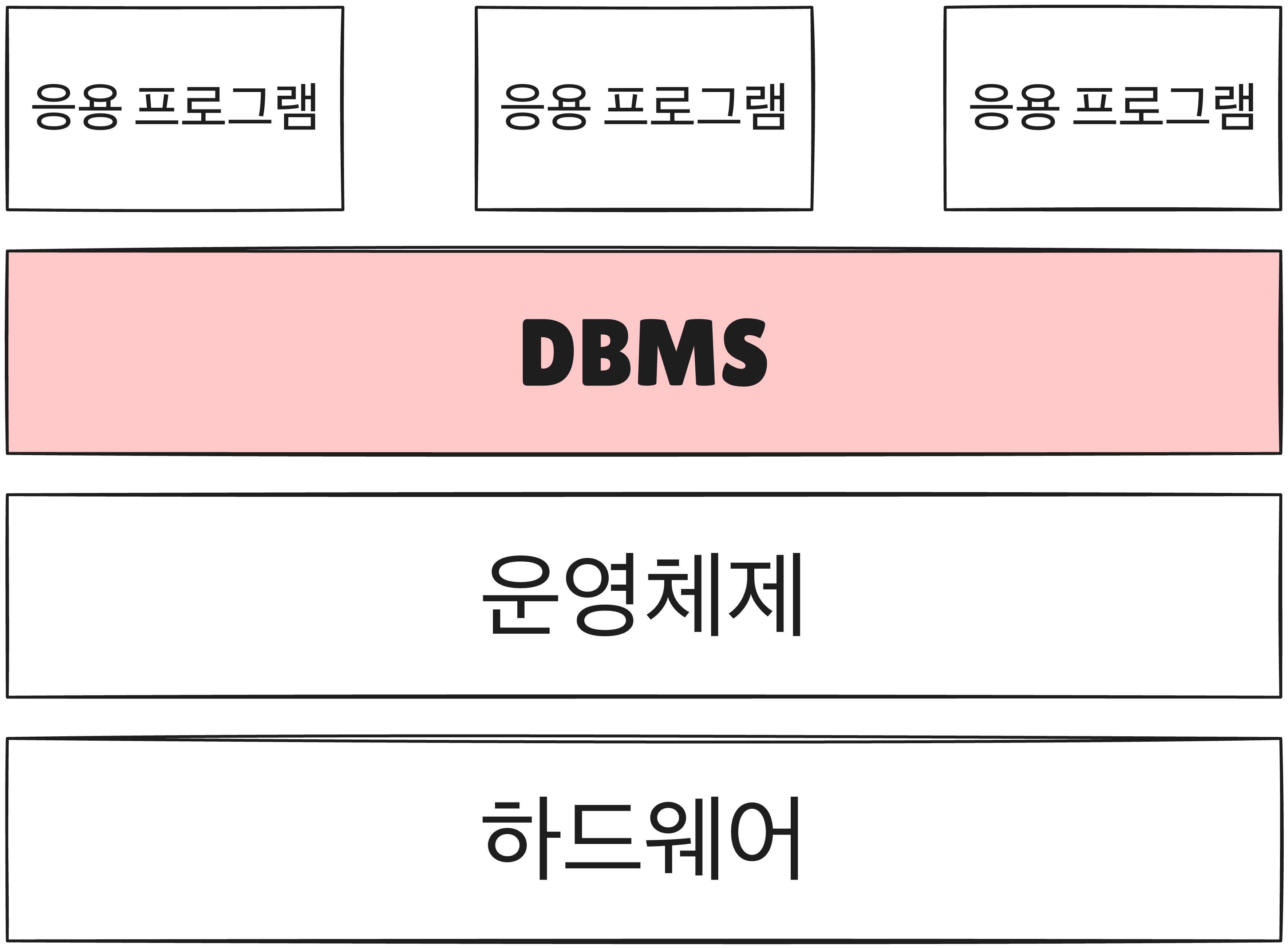 DBMS 설명
