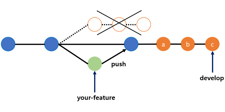 https://velog.io/@msung99/Git-Squash-Merge