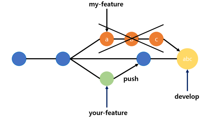 https://velog.io/@msung99/Git-Squash-Merge