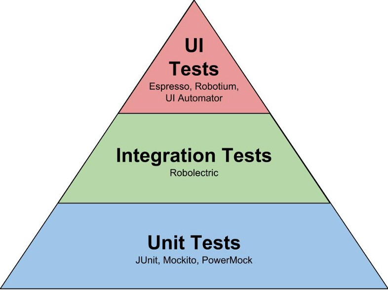 https://medium.com/android-testing-daily/the-3-tiers-of-the-android-test-pyramid-c1211b359acd