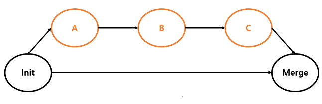 https://velog.io/@msung99/Git-Squash-Merge