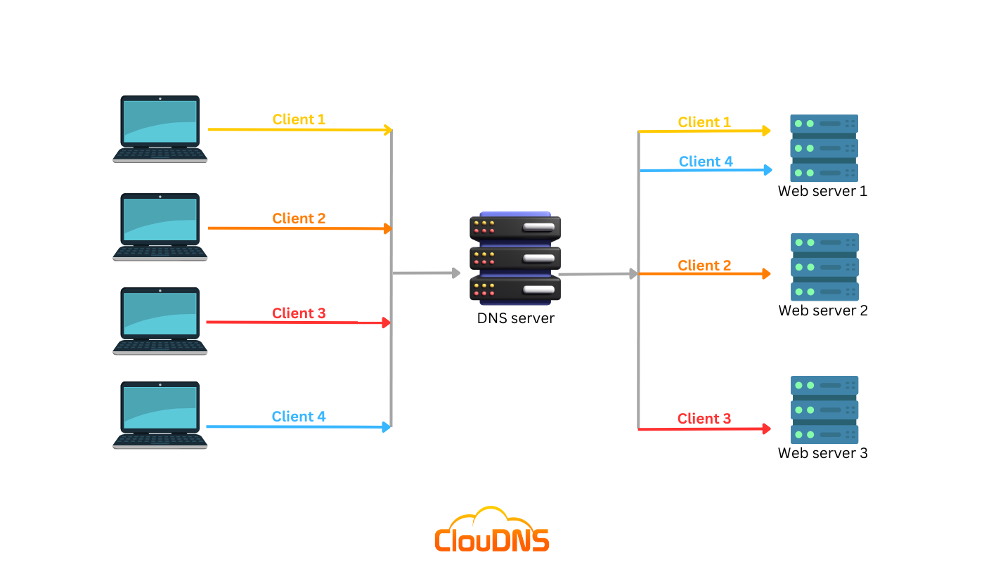 DNS Round Robin