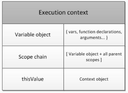 Execution Context와 Javascript 작동원리