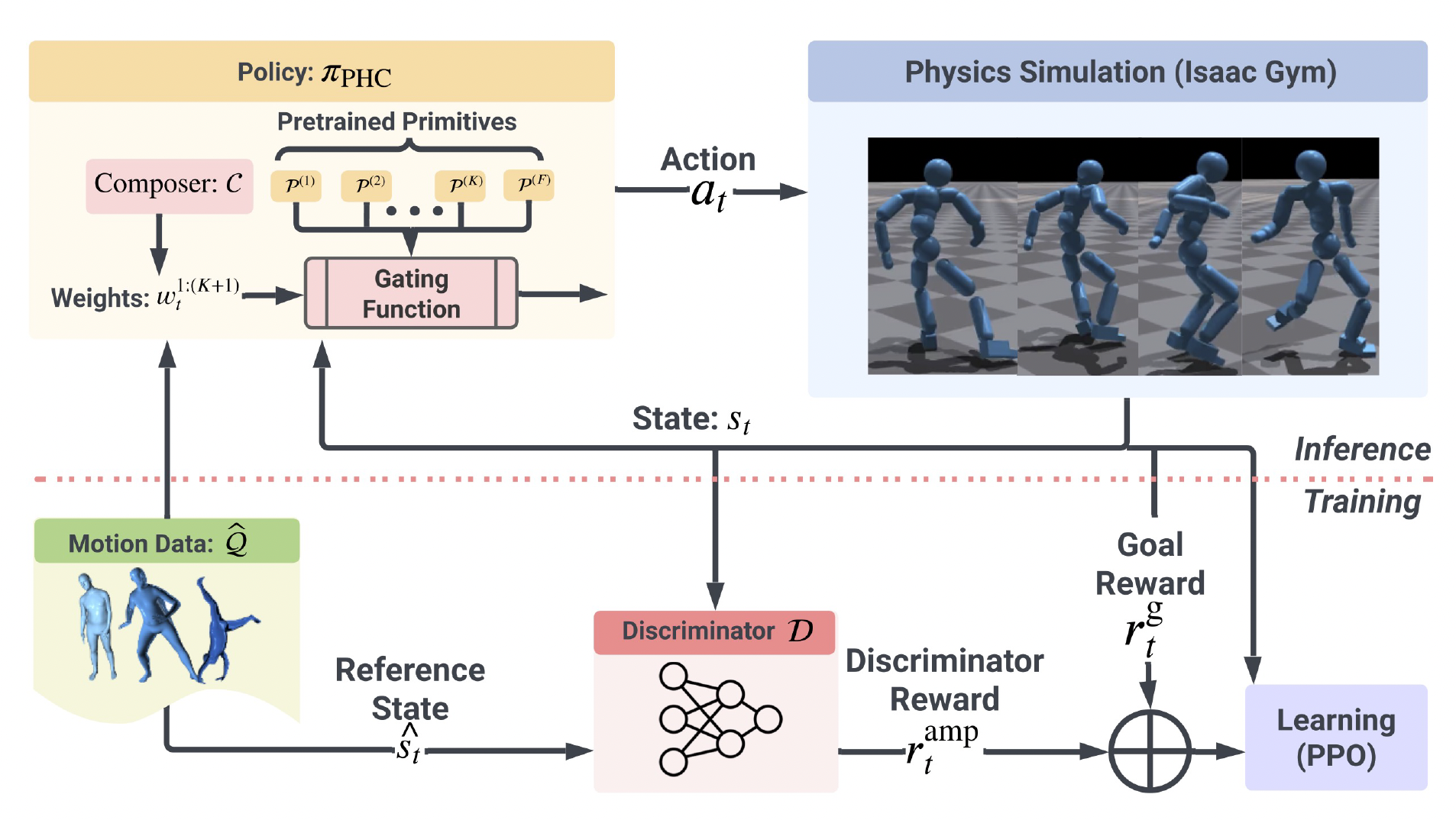 [논문리딩] PHC : Perpetual Humanoid Control for Real-time Simulated Avatars
