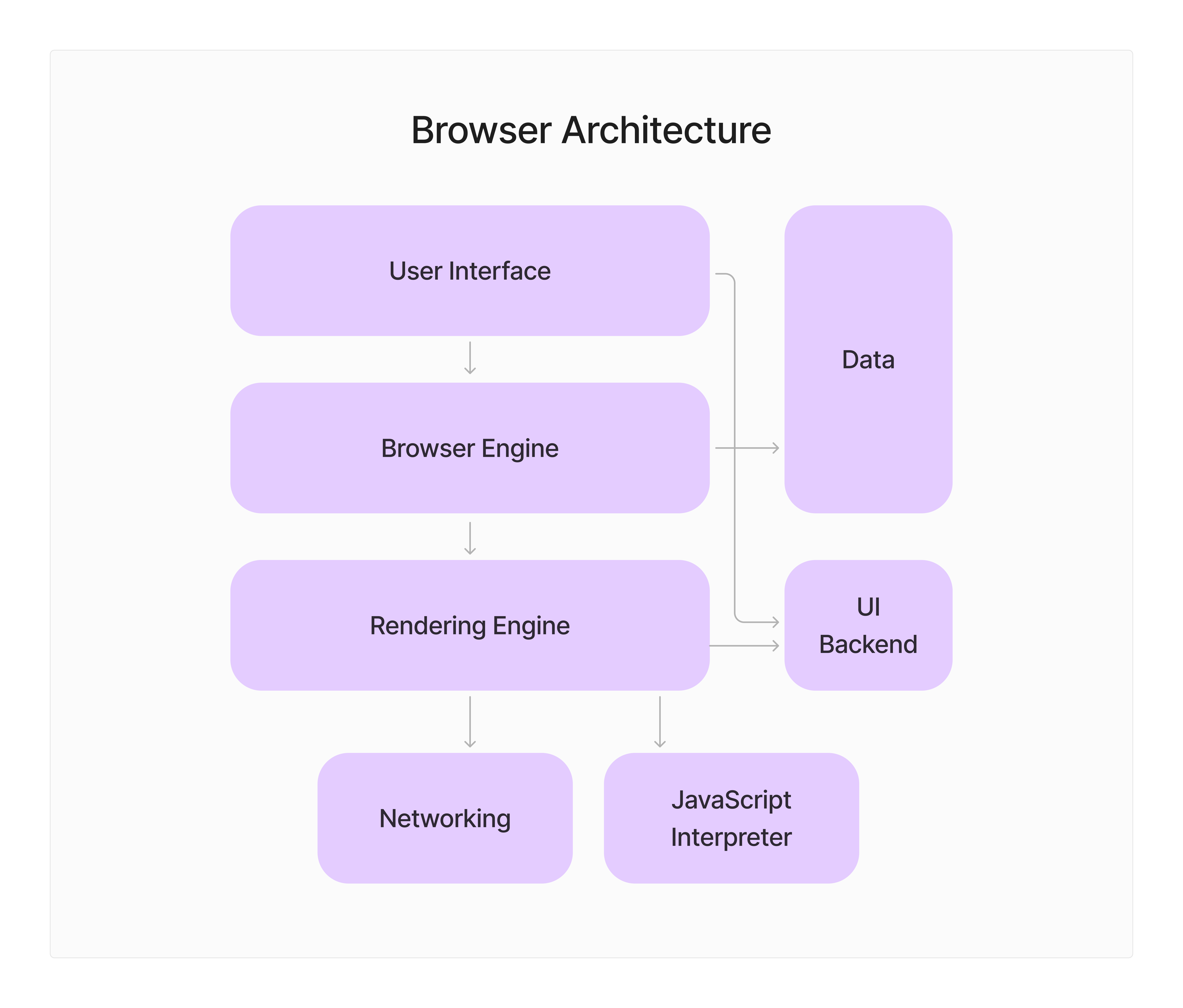 figma로 그려본 브라우저 아키텍쳐