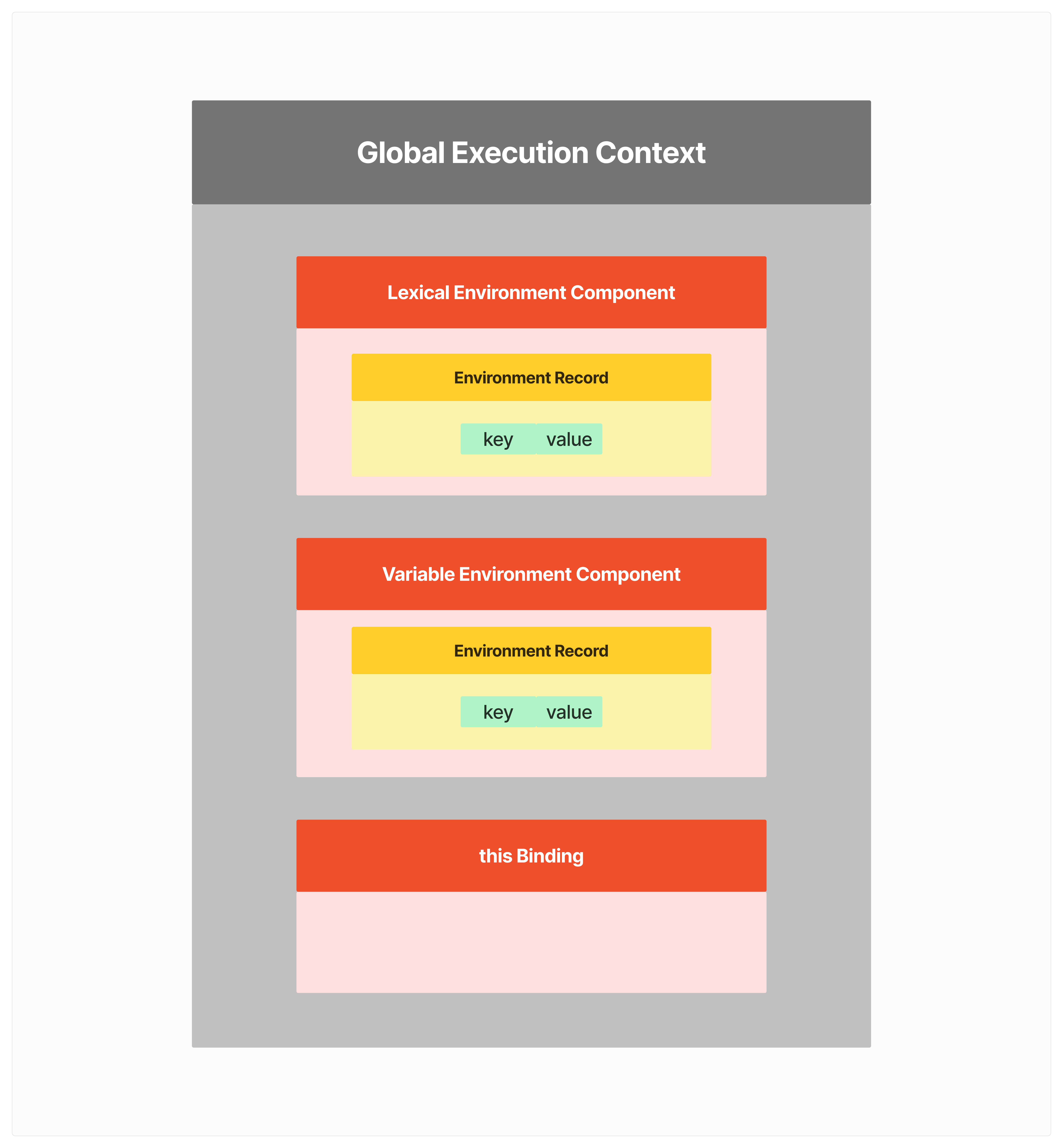 global execution context