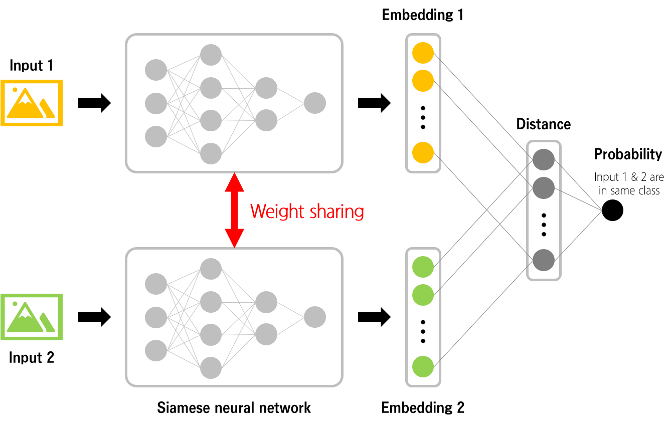 https://tyami.github.io/deep%20learning/Siamese-neural-networks/