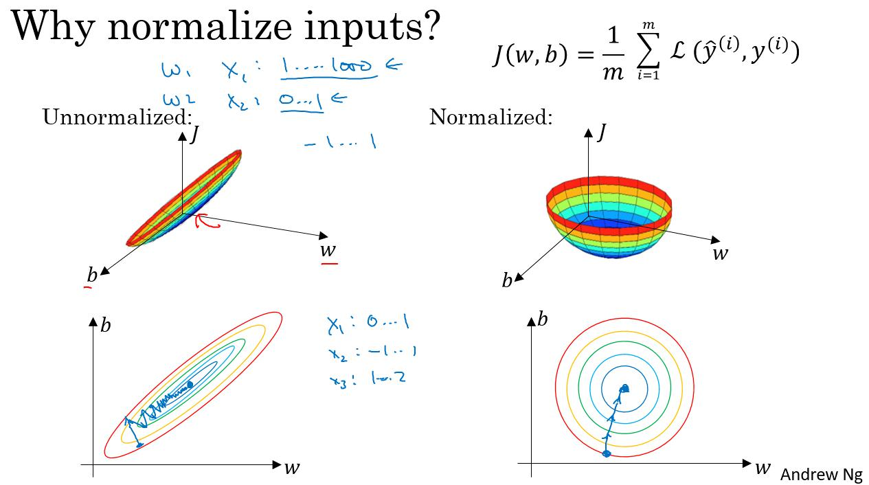 출처: https://goodtogreate.tistory.com/entry/Neural-Network-%EC%A0%81%EC%9A%A9-%EC%A0%84%EC%97%90-Input-data%EB%A5%BC-Normalize-%ED%95%B4%EC%95%BC-%ED%95%98%EB%8A%94-%EC%9D%B4%EC%9C%A0