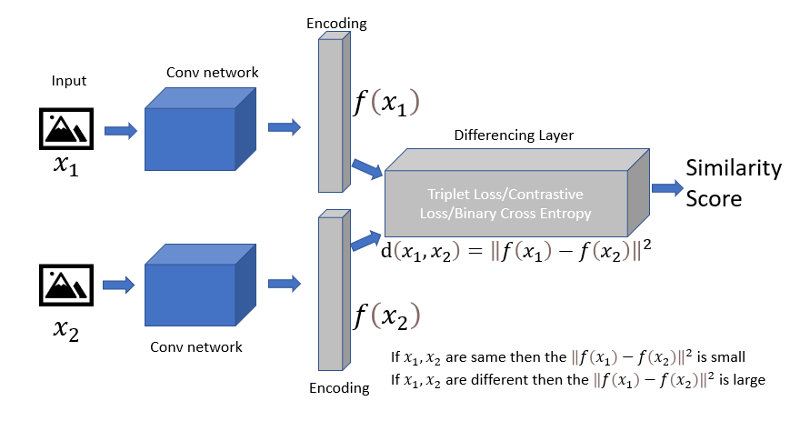 https://medium.com/swlh/one-shot-learning-with-siamese-network-1c7404c35fda