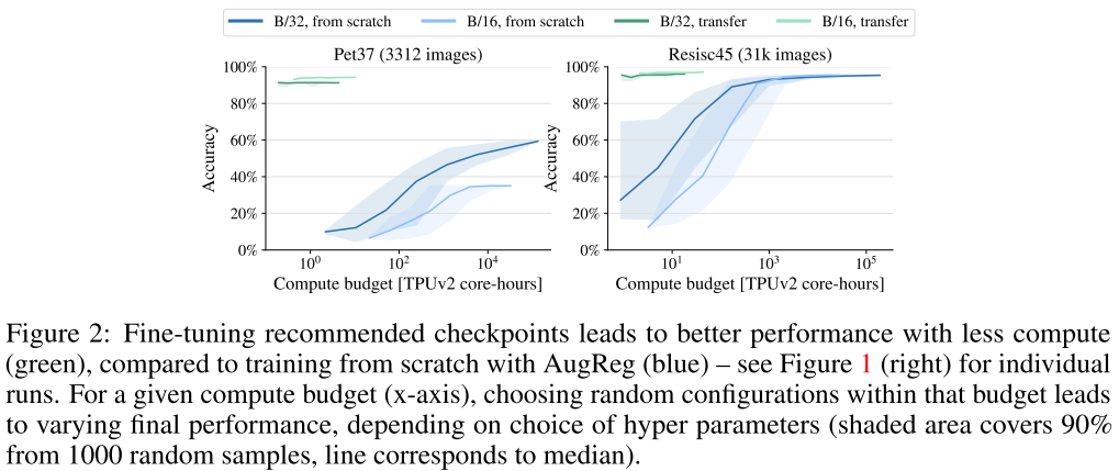 How to train your ViT? Data, Augmentation, and Regularization in Vision ...