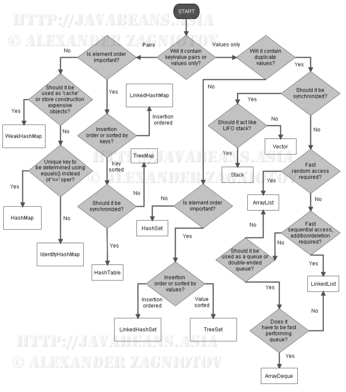 Collection Framework