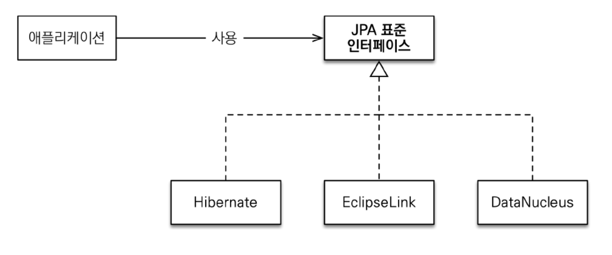 tổng quan về jpa (java persistence api) | topdev... 유데미X웅진-STARTERS 취업 부트캠프 백엔드 3기-7주차 학습 일지_Java Database Connectivity