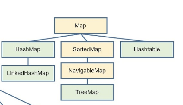 Collection Framework