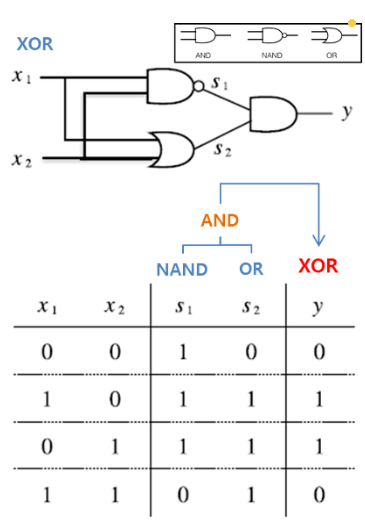 기존 게이트를 조합해 XOR 게이트 만들기