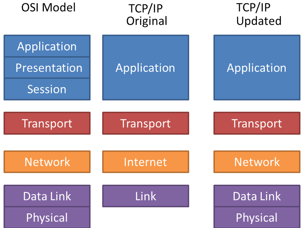 https://velog.velcdn.com/images/amuse/post/c8714fe2-f8a4-4670-8c4e-71c888987e7f/similarities-and-differences-between-osi-and-tcp-ip-model.png
