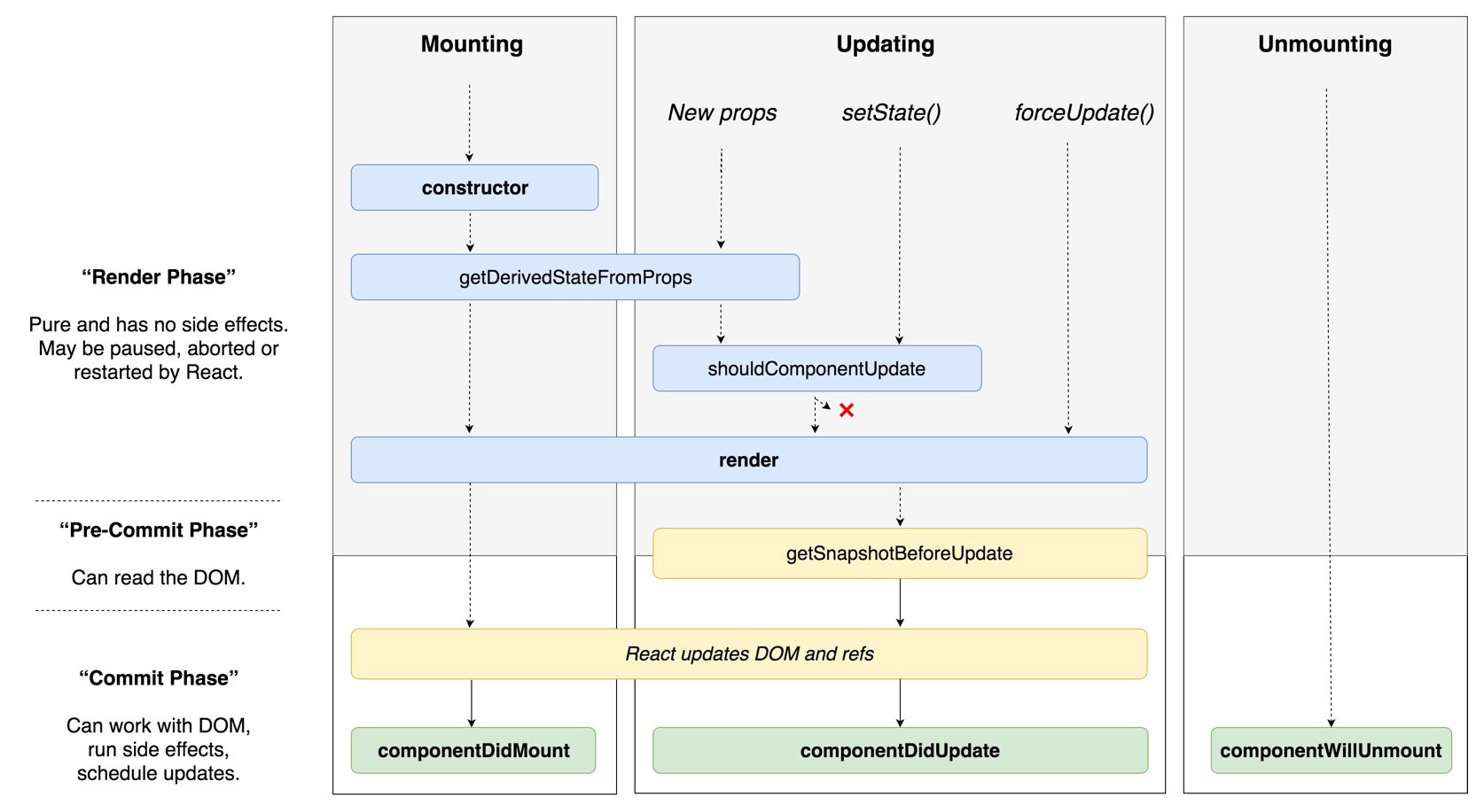 React Life Cycle