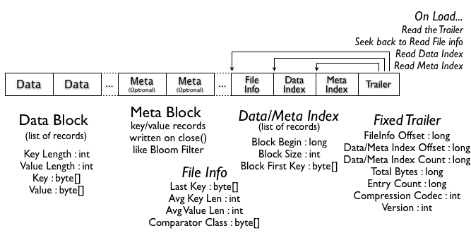 HBase BlockCache