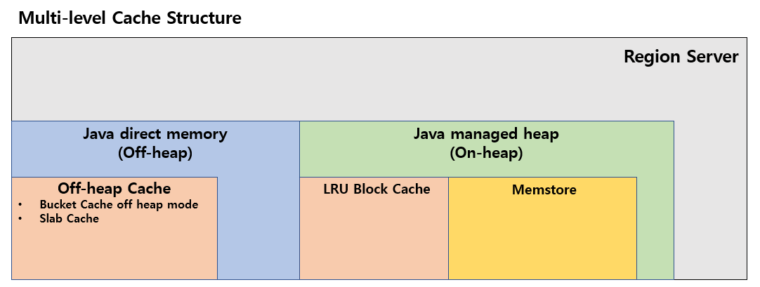 HBase BlockCache