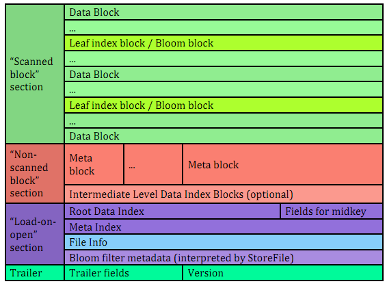 HBase Bloom Filter