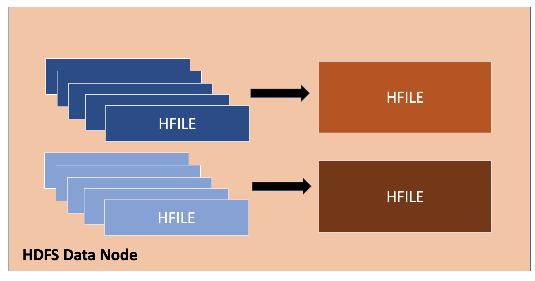 HBase Overall Structure Part2.