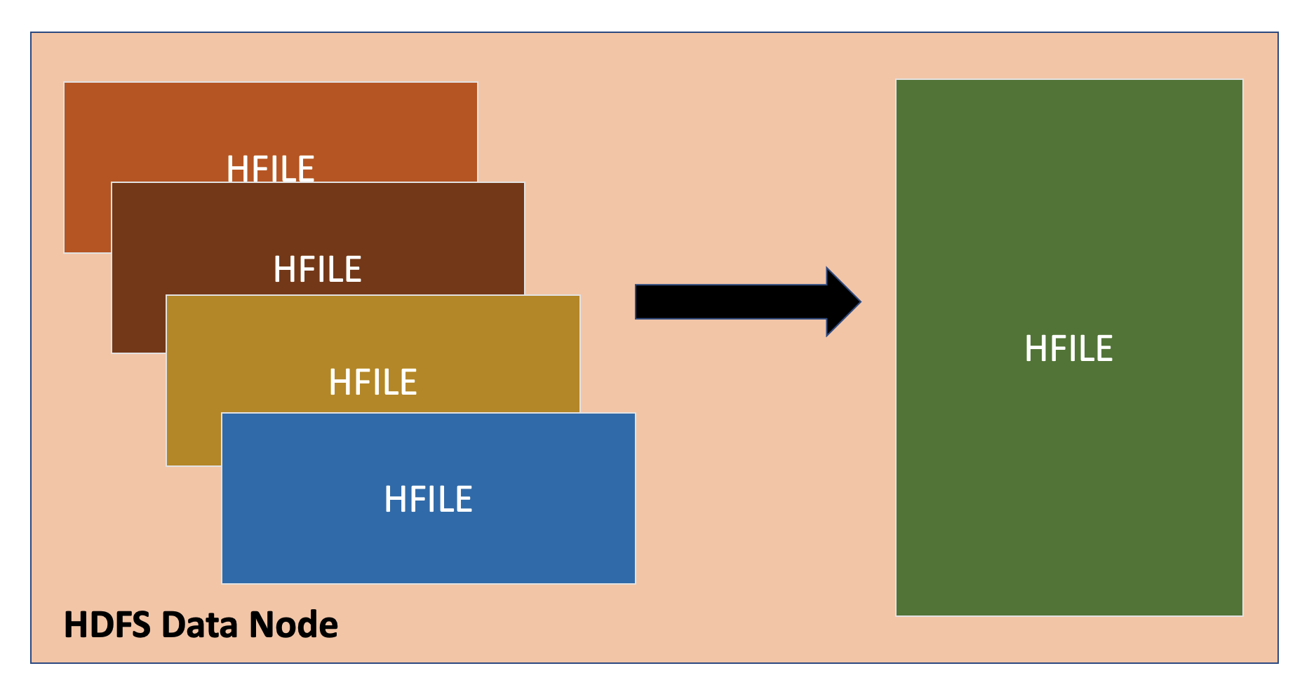 HBase Overall Structure Part2.