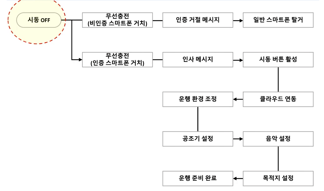 앱 개발 가이드 - 기획 스토리보드