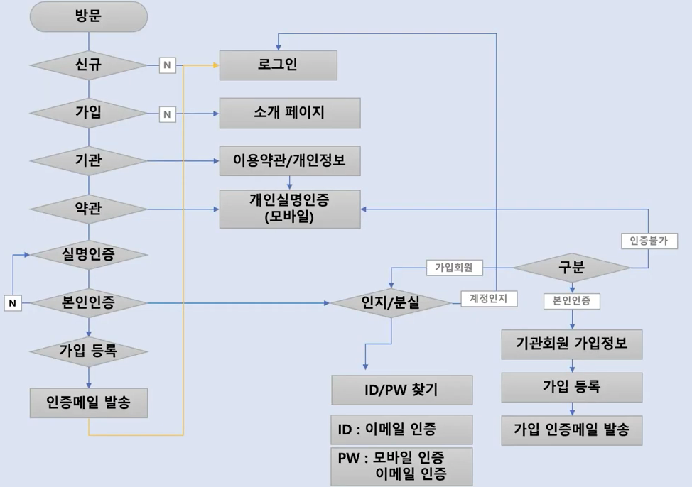 앱 개발 가이드 - 기획 스토리보드