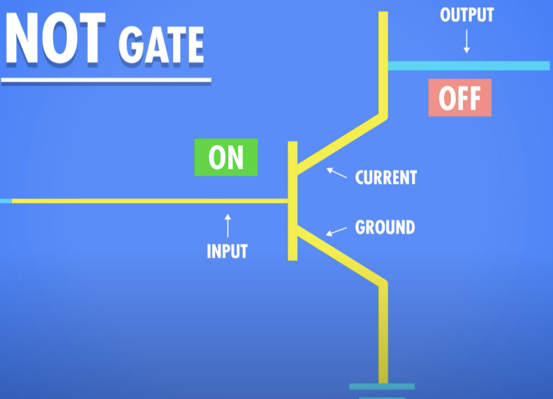 Boolean logic & Logic gates