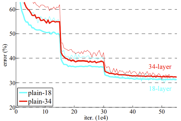 VGGNet Configuration