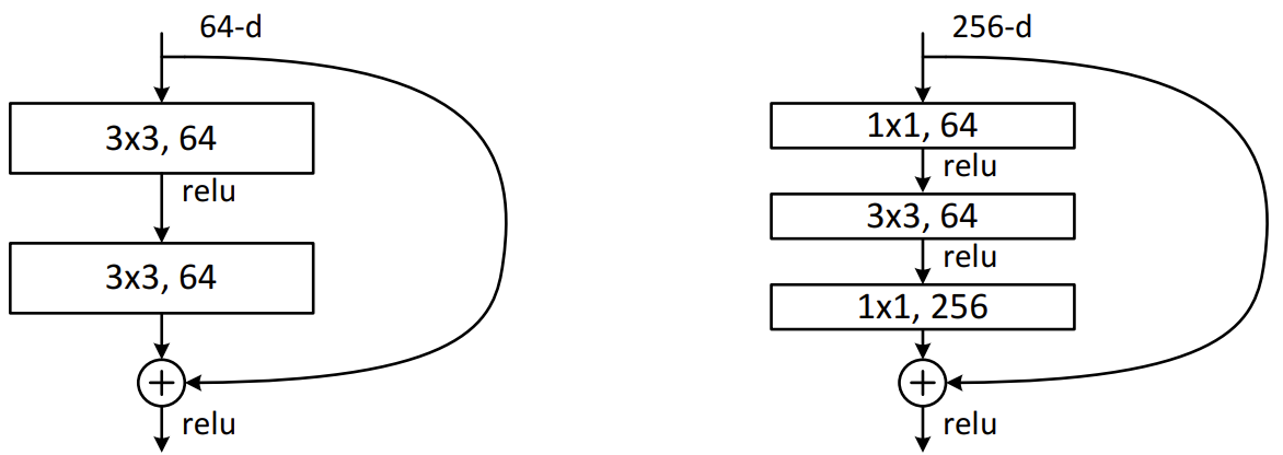VGGNet Configuration