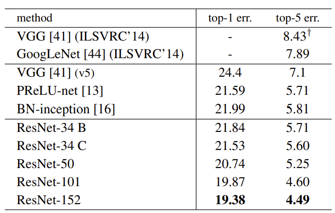 VGGNet Configuration