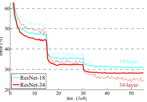 VGGNet Configuration